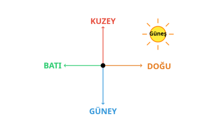 2. Sınıf Hayat Bilgisi Yönler Konu Özeti
